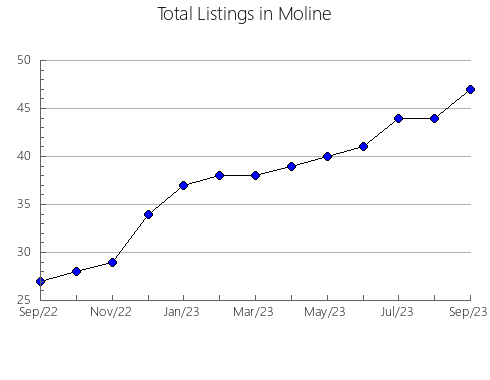 Airbnb & Vrbo Analytics, listings per month in Lawrenceville, 11