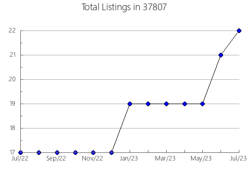 Airbnb & Vrbo Analytics, listings per month in Lawton, MI