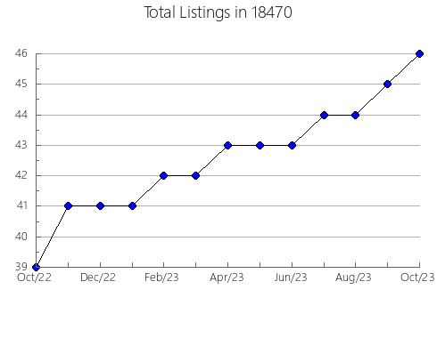 Airbnb & Vrbo Analytics, listings per month in Le Claire, IA