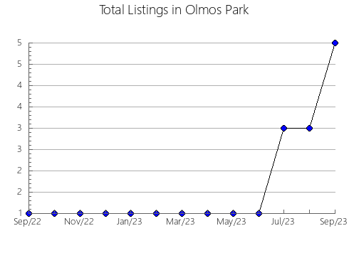 Airbnb & Vrbo Analytics, listings per month in Le Hunte, 8