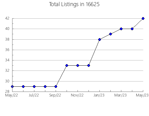 Airbnb & Vrbo Analytics, listings per month in Le Roy, IL