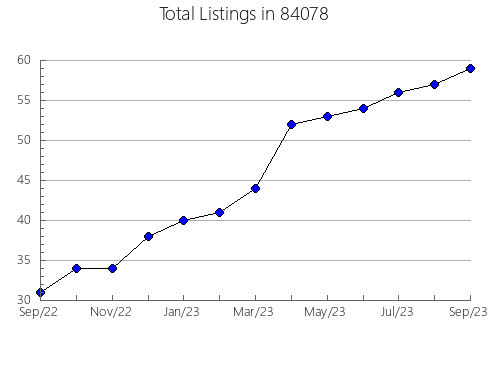 Airbnb & Vrbo Analytics, listings per month in Le Roy, NY