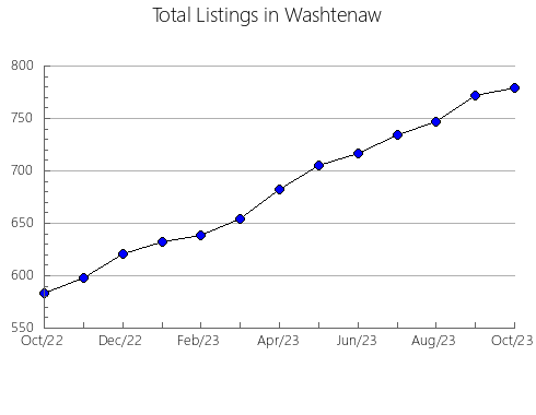 Airbnb & Vrbo Analytics, listings per month in Le Sueur, MN