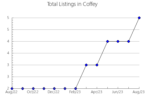 Airbnb & Vrbo Analytics, listings per month in Leavenworth, KS