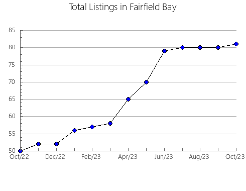 Airbnb & Vrbo Analytics, listings per month in Leavenworth, WA