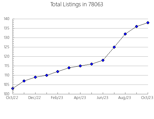 Airbnb & Vrbo Analytics, listings per month in Lebanon, NH