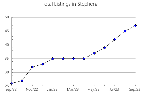 Airbnb & Vrbo Analytics, listings per month in Lebanon, PA