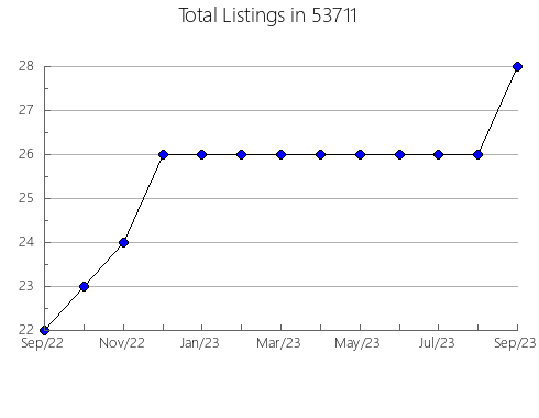 Airbnb & Vrbo Analytics, listings per month in Lebanon, TN