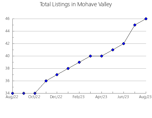 Airbnb & Vrbo Analytics, listings per month in Lebanon, VA