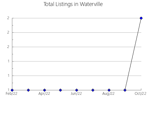 Airbnb & Vrbo Analytics, listings per month in Lebork, 12