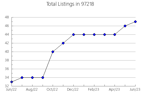 Airbnb & Vrbo Analytics, listings per month in Lecanto, FL