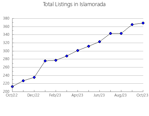 Airbnb & Vrbo Analytics, listings per month in LEDUC COUNTY, 1