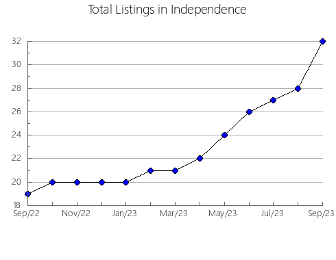 Airbnb & Vrbo Analytics, listings per month in Lee, AR