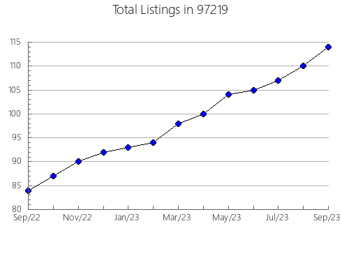 Airbnb & Vrbo Analytics, listings per month in Lee, FL