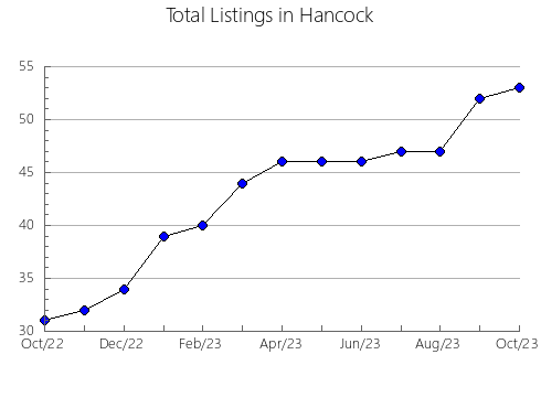 Airbnb & Vrbo Analytics, listings per month in Lee, GA