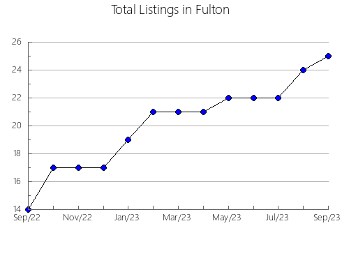 Airbnb & Vrbo Analytics, listings per month in Lee, IL