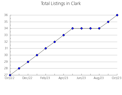 Airbnb & Vrbo Analytics, listings per month in Lee, KY