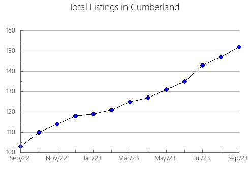 Airbnb & Vrbo Analytics, listings per month in Lee, SC