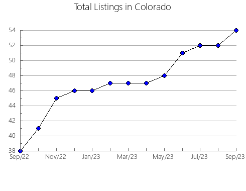 Airbnb & Vrbo Analytics, listings per month in Lee, TX