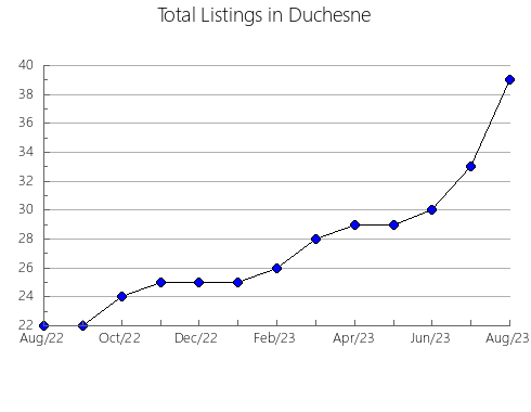 Airbnb & Vrbo Analytics, listings per month in Lee, VA