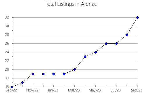 Airbnb & Vrbo Analytics, listings per month in Leelanau, MI