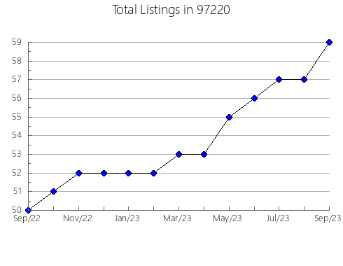 Airbnb & Vrbo Analytics, listings per month in Leesburg, FL