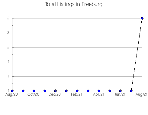 Airbnb & Vrbo Analytics, listings per month in Lefebvre, 11