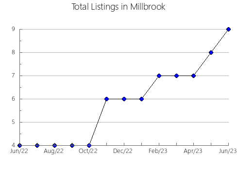 Airbnb & Vrbo Analytics, listings per month in Lehi, UT