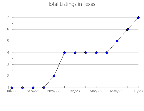 Airbnb & Vrbo Analytics, listings per month in Lehigh, PA