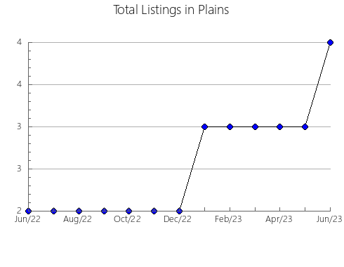 Airbnb & Vrbo Analytics, listings per month in Leiria