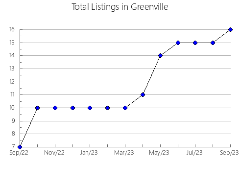 Airbnb & Vrbo Analytics, listings per month in LENA, 51