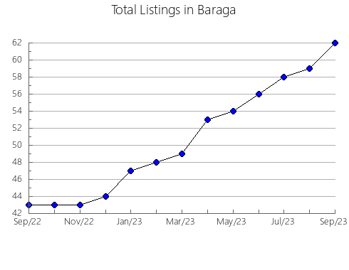 Airbnb & Vrbo Analytics, listings per month in Lenawee, MI