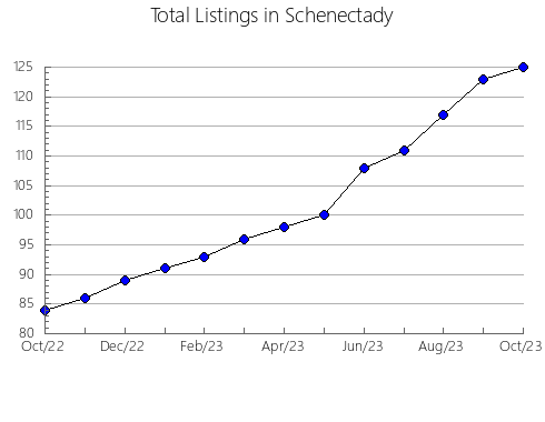 Airbnb & Vrbo Analytics, listings per month in Lenoir, NC