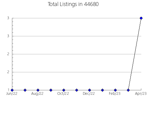 Airbnb & Vrbo Analytics, listings per month in Leola, AR