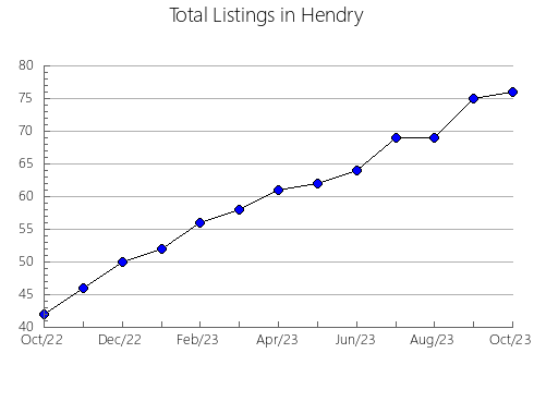 Airbnb & Vrbo Analytics, listings per month in Leon, FL