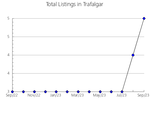 Airbnb & Vrbo Analytics, listings per month in LEPE, 5