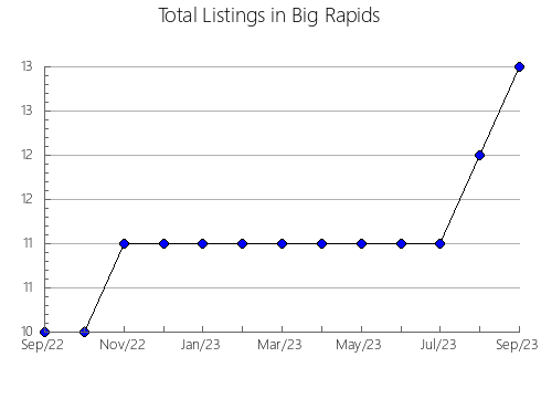 Airbnb & Vrbo Analytics, listings per month in Lerín, 34