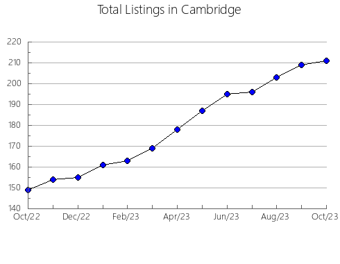 Airbnb & Vrbo Analytics, listings per month in Les Borges Blanques, 29