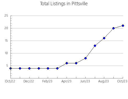 Airbnb & Vrbo Analytics, listings per month in Les Borges del Camp, 30