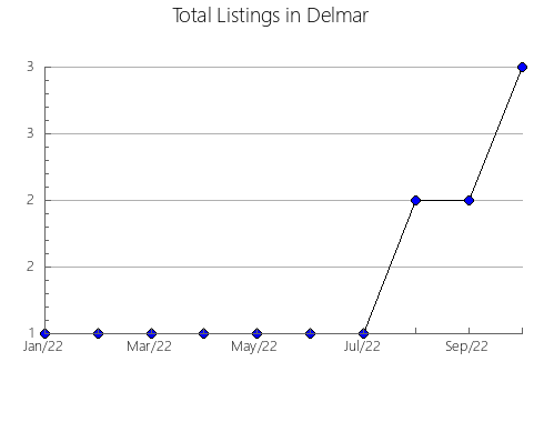 Airbnb & Vrbo Analytics, listings per month in Les Valls d'Aguilar, 29