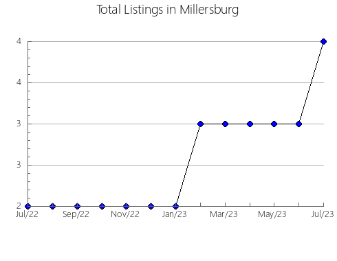 Airbnb & Vrbo Analytics, listings per month in Lesnoy rayon, 72