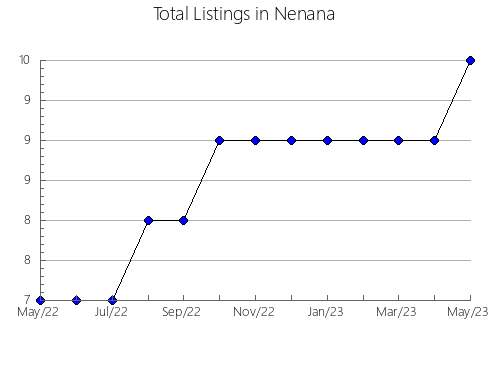 Airbnb & Vrbo Analytics, listings per month in Lesu, 6