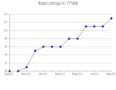 Airbnb & Vrbo Analytics, listings per month in Lewellen, NE