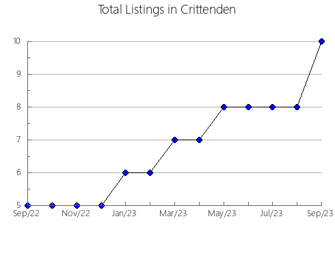 Airbnb & Vrbo Analytics, listings per month in Lewis, KY