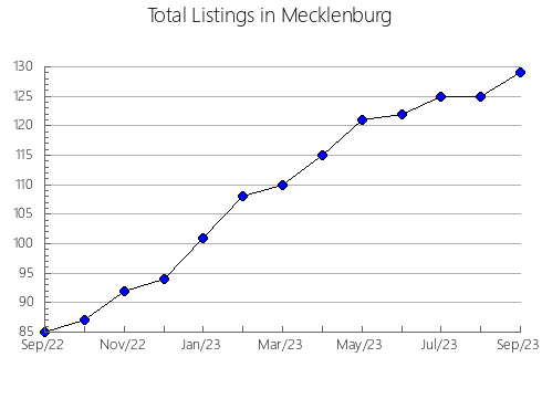 Airbnb & Vrbo Analytics, listings per month in Lewis, WV