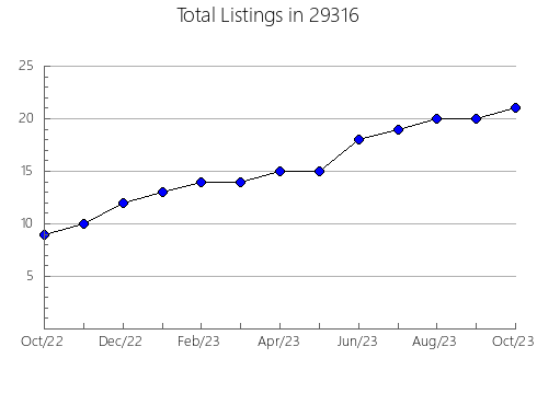 Airbnb & Vrbo Analytics, listings per month in Lewisburg, KY