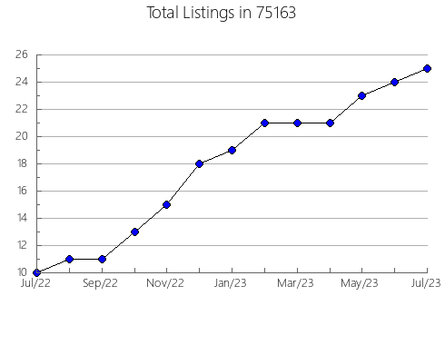 Airbnb & Vrbo Analytics, listings per month in Lewiston, MN