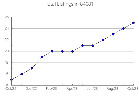 Airbnb & Vrbo Analytics, listings per month in Lewiston, NY