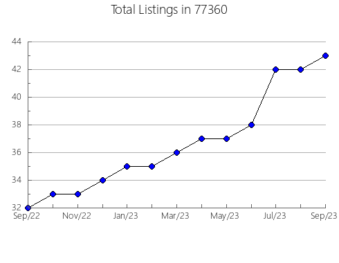 Airbnb & Vrbo Analytics, listings per month in Lewistown, MT