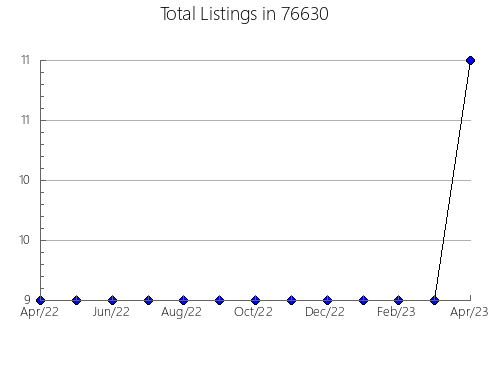 Airbnb & Vrbo Analytics, listings per month in Lexington, MO